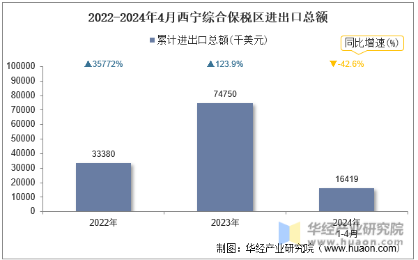 2022-2024年4月西宁综合保税区进出口总额