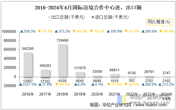 2016-2024年4月国际边境合作中心进、出口额