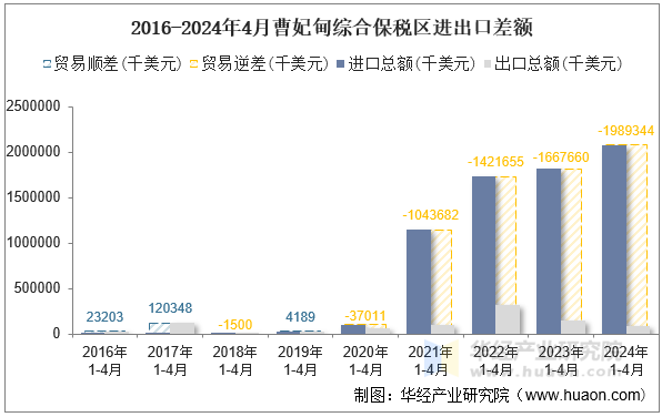 2016-2024年4月曹妃甸综合保税区进出口差额
