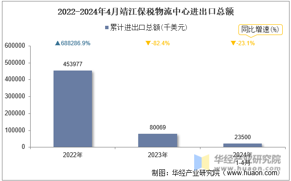 2022-2024年4月靖江保税物流中心进出口总额