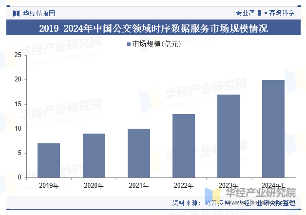 2019-2024年中国公交领域时序数据服务市场规模情况