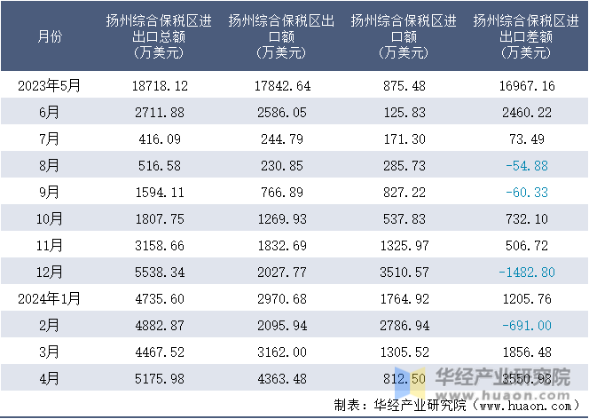 2023-2024年4月扬州综合保税区进出口额月度情况统计表