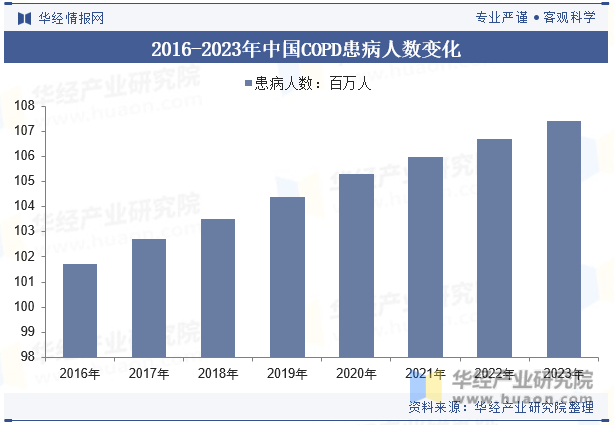 2016-2023年中国COPD患病人数变化