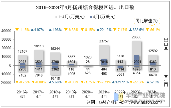 2016-2024年4月扬州综合保税区进、出口额