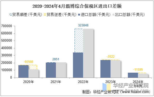 2020-2024年4月遵义综合保税区进出口差额