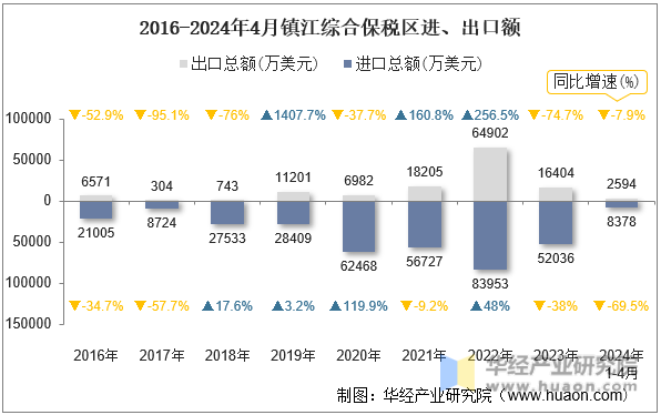 2016-2024年4月镇江综合保税区进、出口额