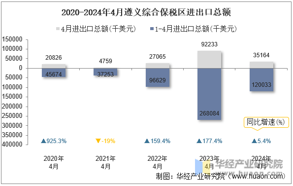 2020-2024年4月遵义综合保税区进出口总额