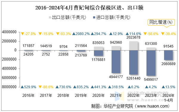 2016-2024年4月曹妃甸综合保税区进、出口额