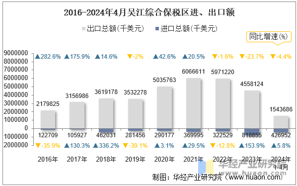 2016-2024年4月吴江综合保税区进、出口额