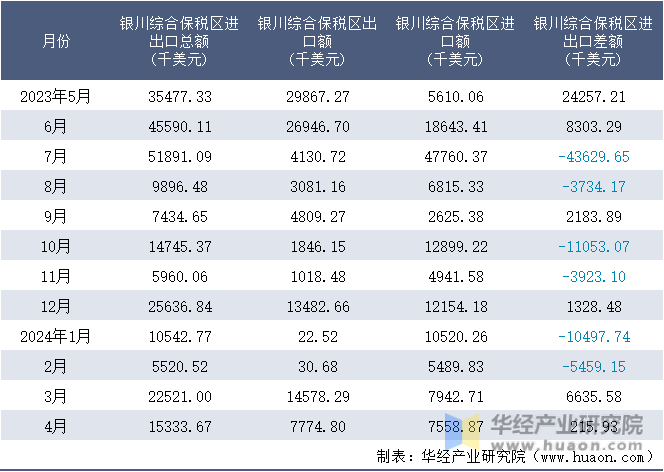 2023-2024年4月银川综合保税区进出口额月度情况统计表