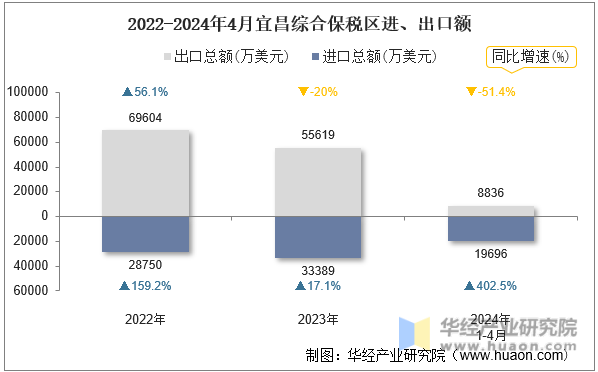 2022-2024年4月宜昌综合保税区进、出口额