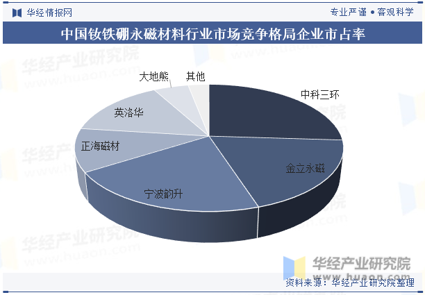 中国钕铁硼永磁材料行业市场竞争格局企业市占率