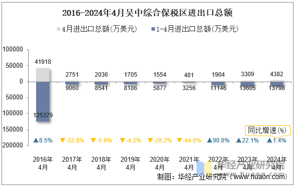 2016-2024年4月吴中综合保税区进出口总额