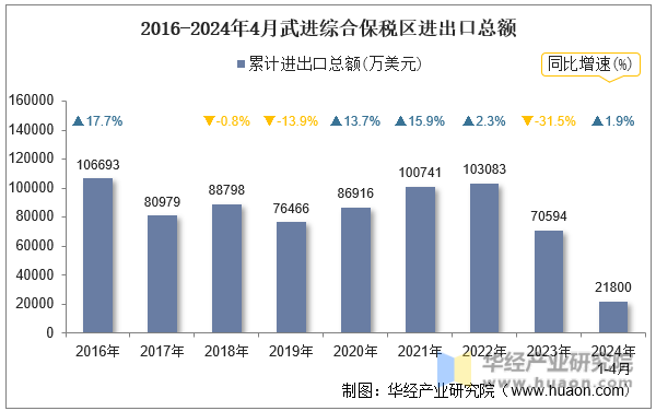 2016-2024年4月武进综合保税区进出口总额