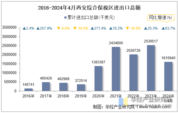 2016-2024年4月西安综合保税区进出口总额