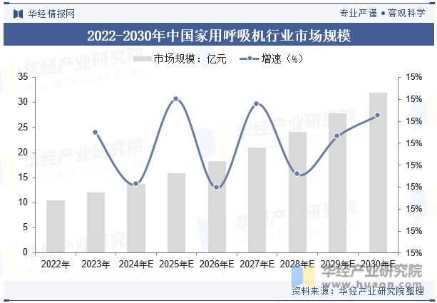 2022-2030年中国家用呼吸机行业市场规模
