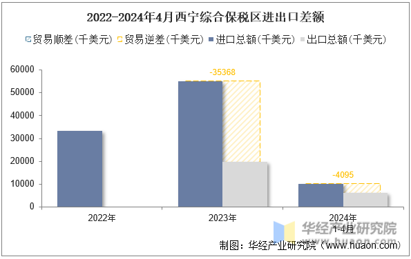 2022-2024年4月西宁综合保税区进出口差额
