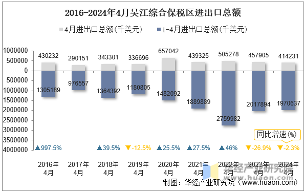 2016-2024年4月吴江综合保税区进出口总额