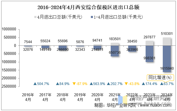 2016-2024年4月西安综合保税区进出口总额