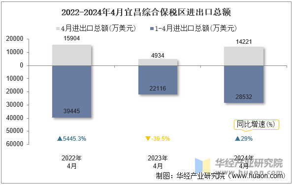 2022-2024年4月宜昌综合保税区进出口总额