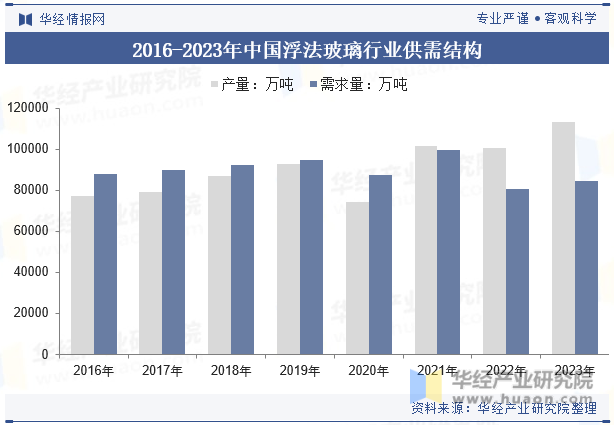 2016-2023年中国浮法玻璃行业供需结构