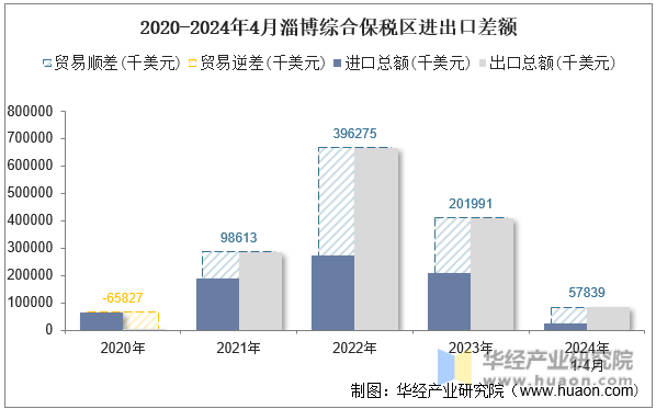 2020-2024年4月淄博综合保税区进出口差额