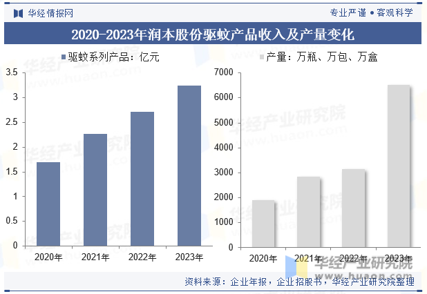 2020-2023年润本股份驱蚊产品收入及产量变化