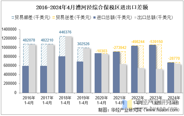 2016-2024年4月漕河泾综合保税区进出口差额