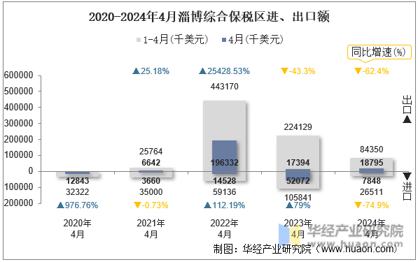 2020-2024年4月淄博综合保税区进、出口额