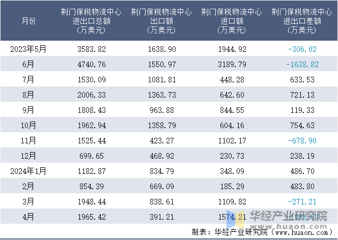2023-2024年4月荆门保税物流中心进出口额月度情况统计表