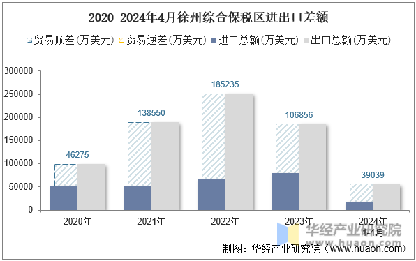 2020-2024年4月徐州综合保税区进出口差额