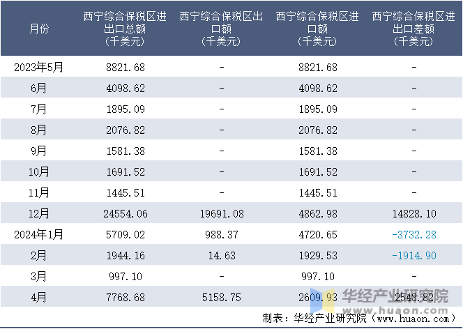2023-2024年4月西宁综合保税区进出口额月度情况统计表
