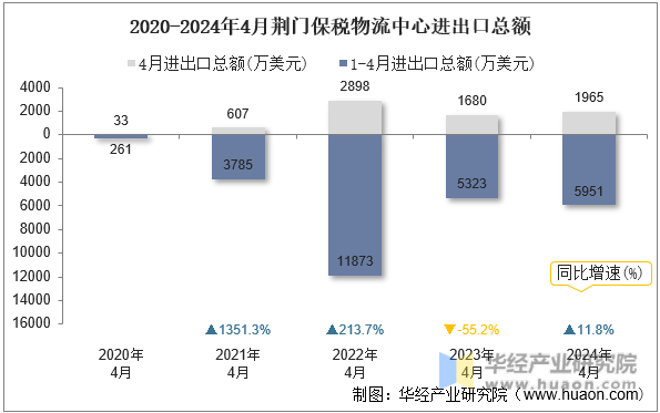 2020-2024年4月荆门保税物流中心进出口总额