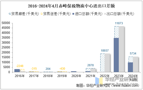 2016-2024年4月赤峰保税物流中心进出口差额