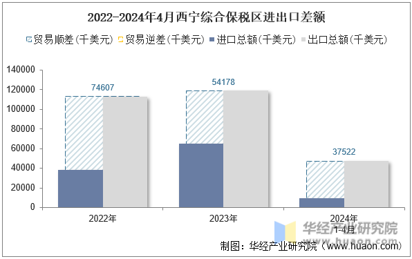 2022-2024年4月宜宾综合保税区进出口差额