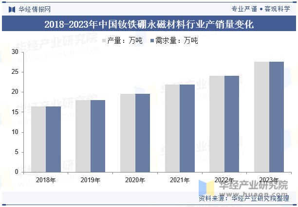2018-2023年中国钕铁硼永磁材料行业产销量变化