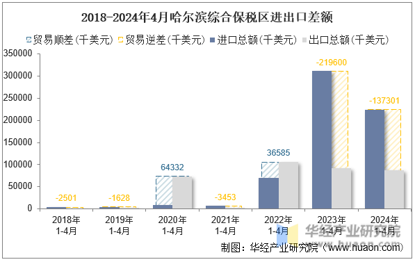 2018-2024年4月哈尔滨综合保税区进出口差额