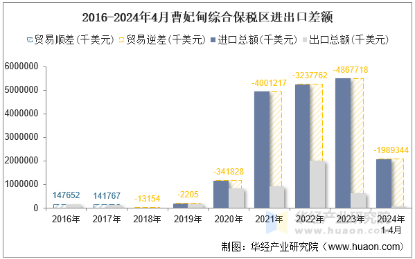 2016-2024年4月曹妃甸综合保税区进出口差额