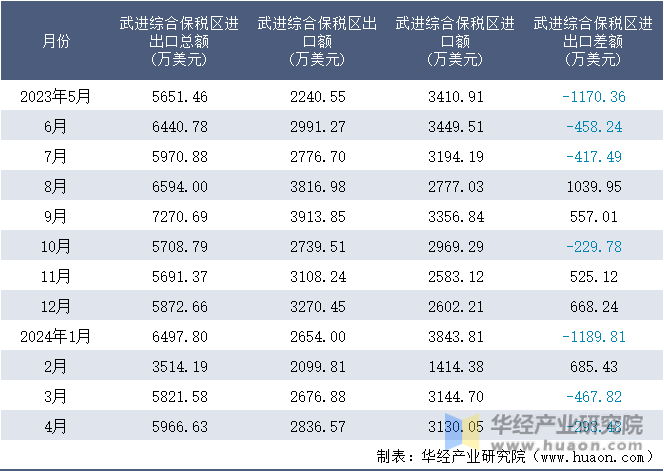 2023-2024年4月武进综合保税区进出口额月度情况统计表