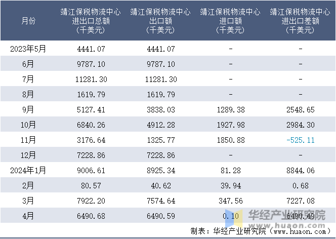 2023-2024年4月靖江保税物流中心进出口额月度情况统计表