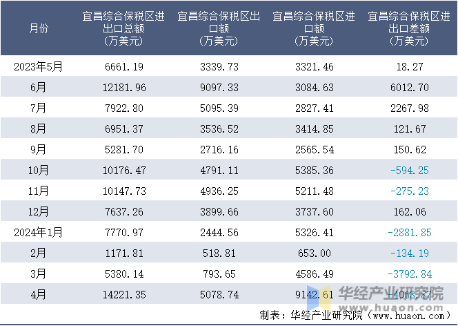2023-2024年4月宜昌综合保税区进出口额月度情况统计表
