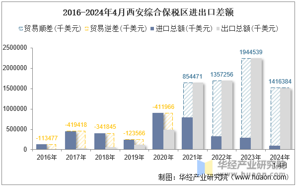 2016-2024年4月西安综合保税区进出口差额