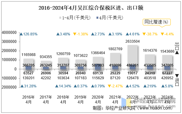 2016-2024年4月吴江综合保税区进、出口额