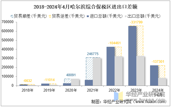 2018-2024年4月哈尔滨综合保税区进出口差额