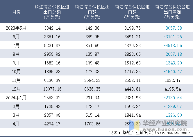 2023-2024年4月镇江综合保税区进出口额月度情况统计表