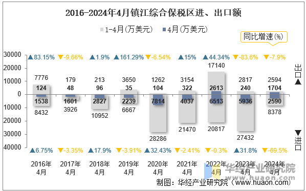 2016-2024年4月镇江综合保税区进、出口额