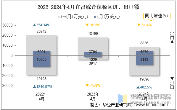 2022-2024年4月宜昌综合保税区进、出口额