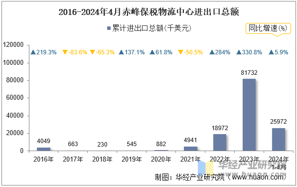 2016-2024年4月赤峰保税物流中心进出口总额