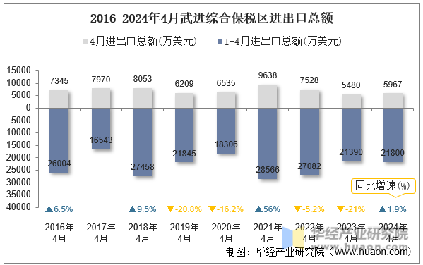 2016-2024年4月武进综合保税区进出口总额