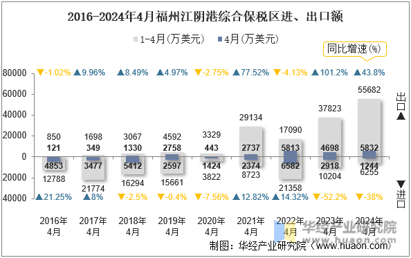 2016-2024年4月福州江阴港综合保税区进、出口额